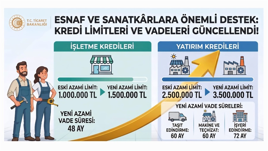 Esnaf ve Sanatkârlarımıza Sunulan Hazine Destekli Kredilerin Üst Limitleri Yükseltildi
